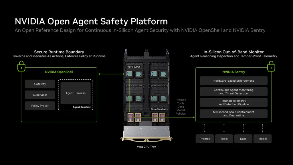 NVIDIA diagram of the Open Agent Safety Platform showing OpenShell's agent sandbox on a Vera CPU tray, linked to the Sentry monitor on BlueField-4
